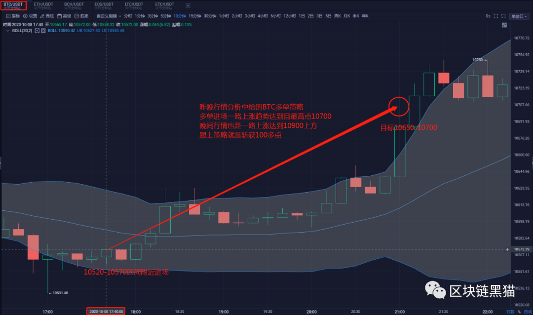 10.9  BTC/ETH 区块链黑猫晚间行情分析及策略