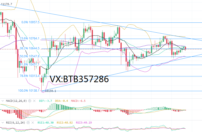 比特币枪手：10.8比特币上方压制强劲下跌的可能性比较大
