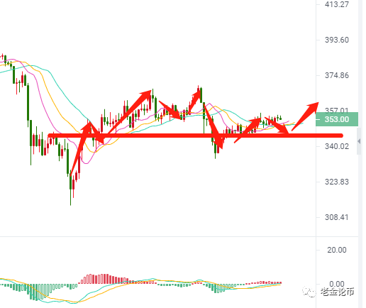 老金论币：比特币昨日10600多单，晚盘直达10750收割，日内10680继续多