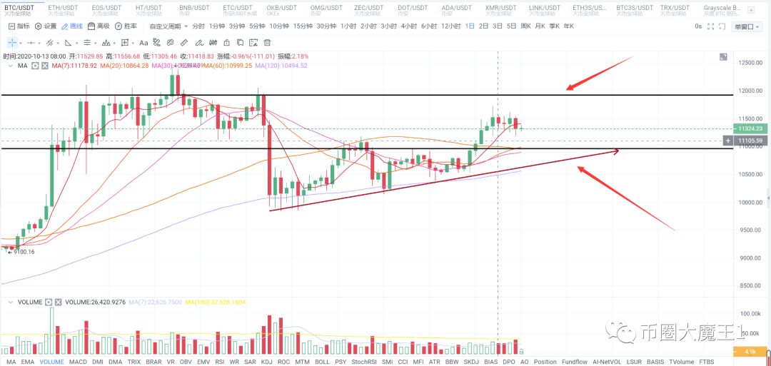 比特币反弹无力，平台币继续下挫，如何寻找投资机会？2