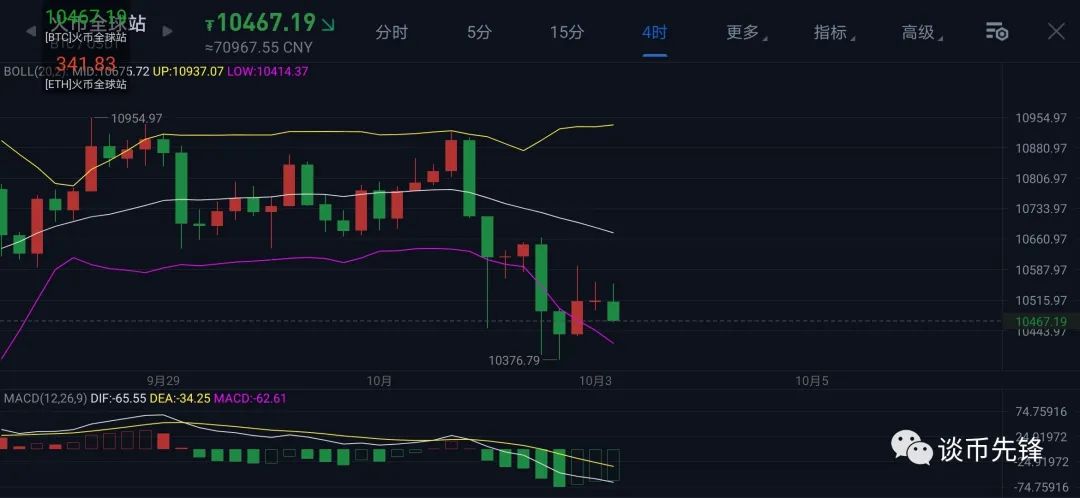 谈币先锋:10.3(周六)比特币最新行情分析及操作建议 谈币先锋:10.3(周六)比特币最新行情分析及操作建议