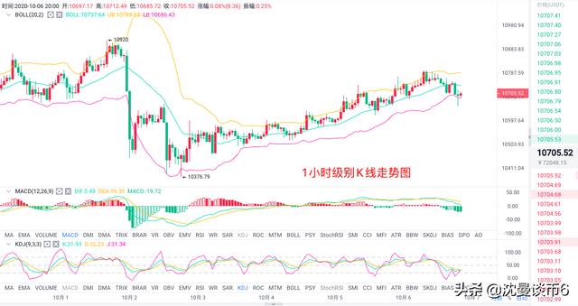 沈曼谈币:10.6 BTC晚间行情解析 沈曼谈币:10.6 BTC晚间行情解析