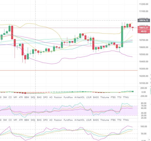 BTC/ETH 震荡修复 蓄力反弹再次冲高11000区间1 BTC/ETH 震荡修复 蓄力反弹再次冲高11000区间1