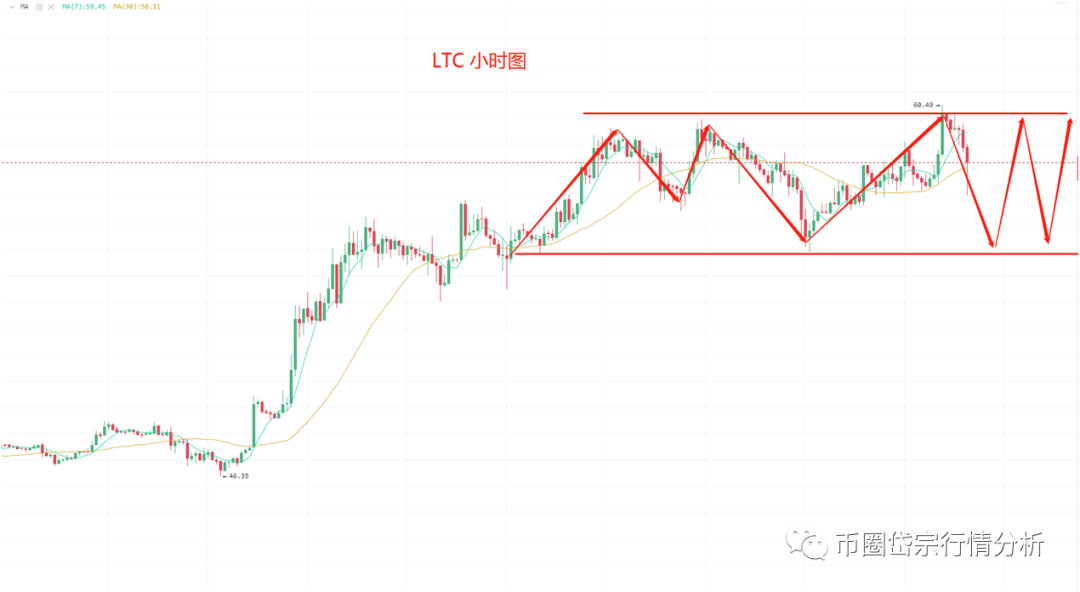 比特币不断创新 期望的回调还有不2