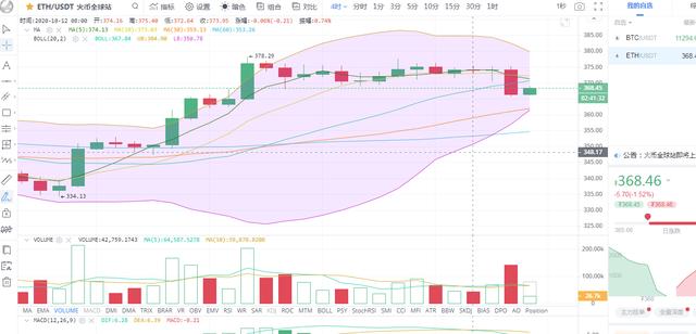彤欣言币:10.12比特币以太坊晚间行情分析谨防诱空1 彤欣言币:10.12比特币以太坊晚间行情分析谨防诱空1