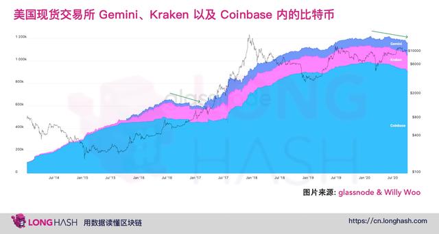 3 个关键因素表明比特币目前不太可能出现大幅修正1 3 个关键因素表明比特币目前不太可能出现大幅修正1