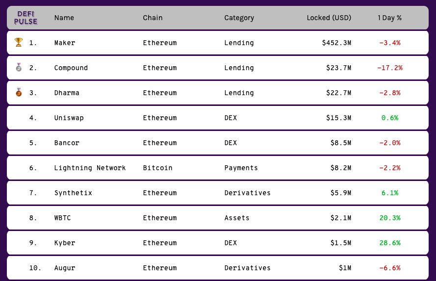 以太坊大涨230％ 背后，纽约区块链周上热议的 DeFi 是什么？3