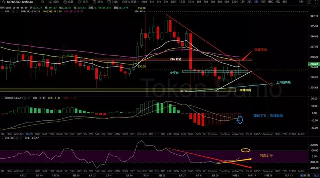 10/10价格分析:BTC、BCH、ETH、ZEC5 10/10价格分析:BTC、BCH、ETH、ZEC5