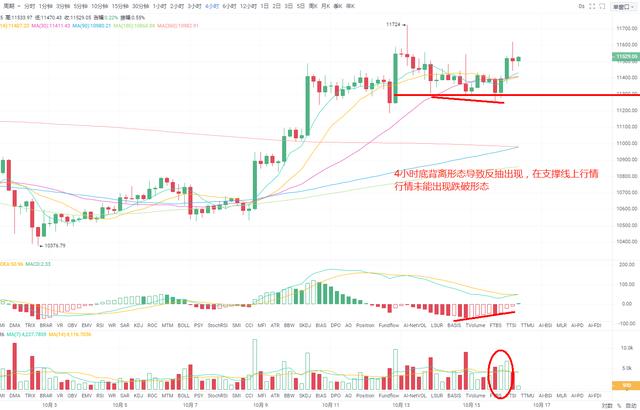 BTC指数夜间冲高日线缩量上涨