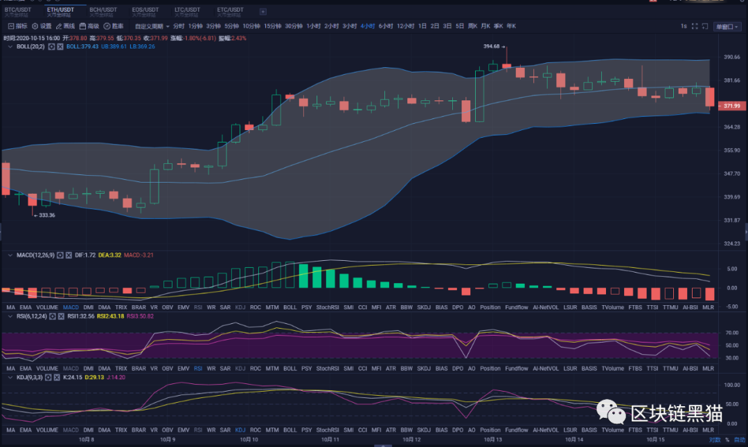 10.15  BTC/ETH 区块链黑猫晚间行情分析及策略