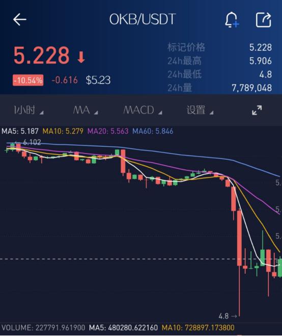 数字货币全线暴跌！徐明星被警方带走！OKEx交易所突然暂停提币，150亿比特币取不出来4