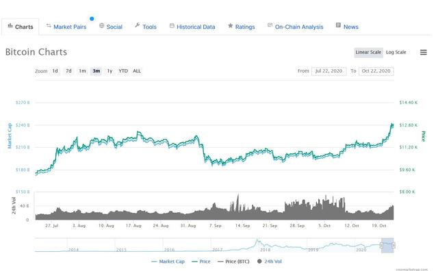 PayPal将支持数字货币交易，比特币突破1.3万美元1