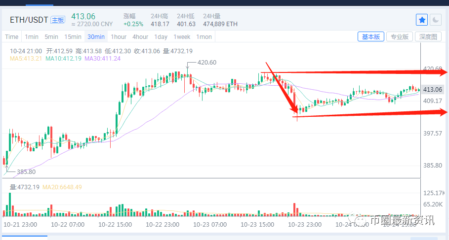 比特币以太坊理论性基础操作10月24号北迪社群