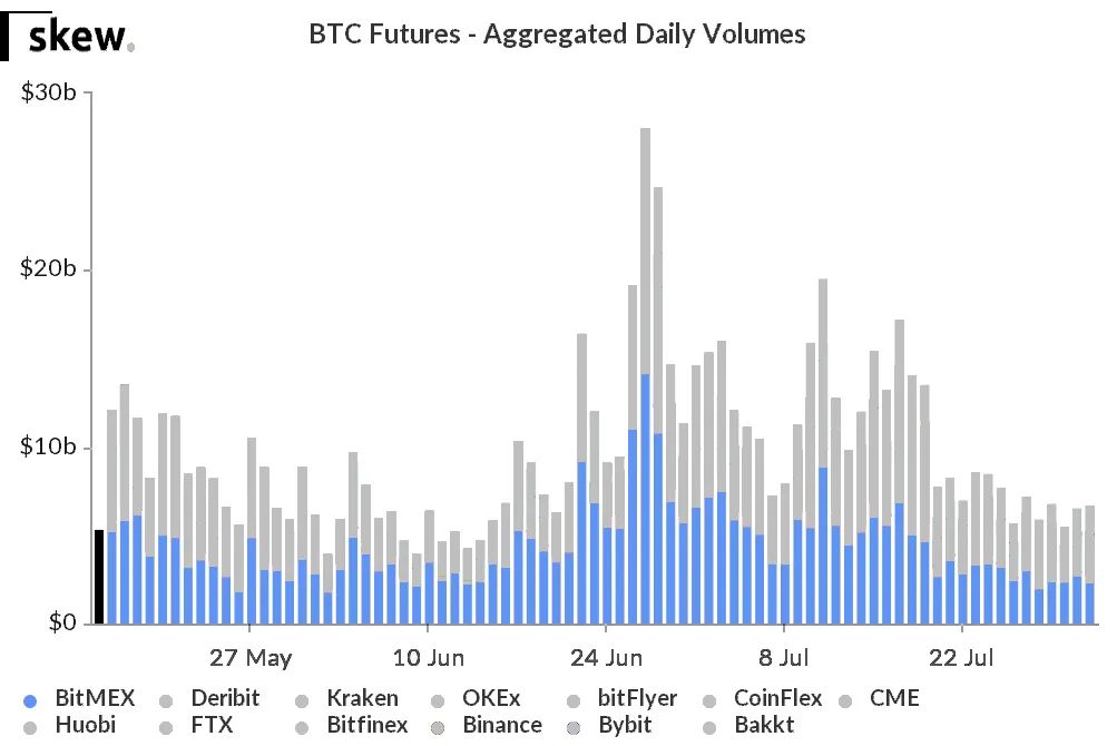 尽管BitMEX被指控，比特币期货数据显示交易员看涨至1.2万美元1