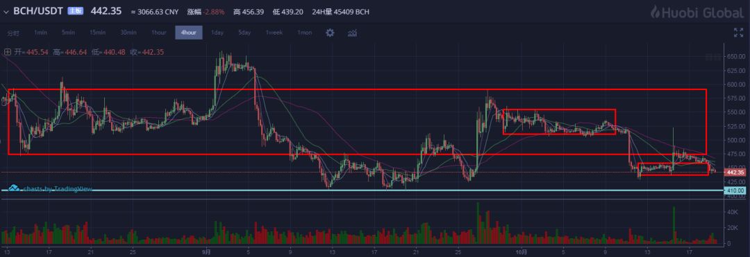 一周币评：BTC ETH EOS XRP BCH趋势解析 | 五六智库11