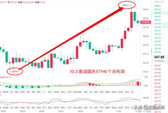 沈曼谈币:10.3 ETH早间止盈提醒1 沈曼谈币:10.3 ETH早间止盈提醒1