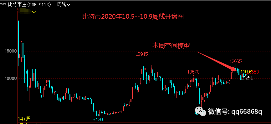 比特币本周周线空间预测模型20201005日 比特币本周周线空间预测模型20201005日