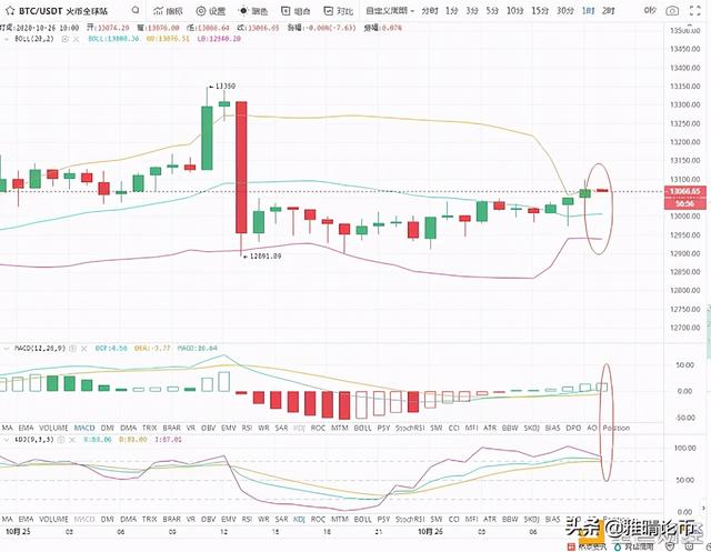 10.26比特币以太坊行情分析操作建议行情陷入震荡提前布局 10.26比特币以太坊行情分析操作建议行情陷入震荡提前布局