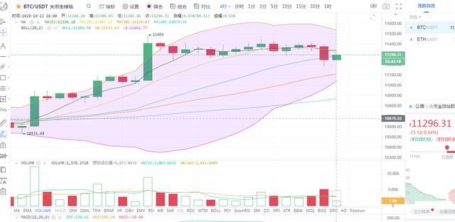 彤欣言币:10.12比特币以太坊晚间行情分析谨防诱空 彤欣言币:10.12比特币以太坊晚间行情分析谨防诱空