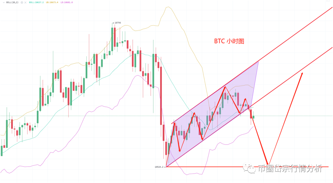 比特币到了变盘的关键位置 到底往上还是往下呢