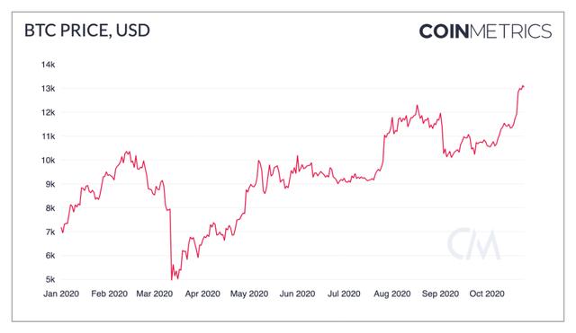 观点丨BTC 正趋向于被用作价值存储,而非交易媒介? 观点丨BTC 正趋向于被用作价值存储,而非交易媒介?