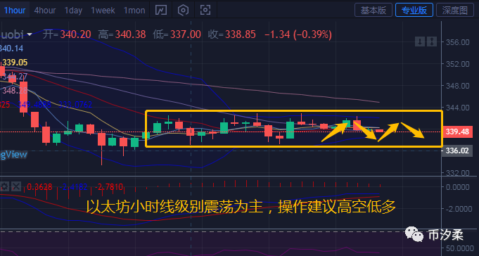 币汐柔：10.8比特币以太坊日内行情震荡整理操作建议高空低多