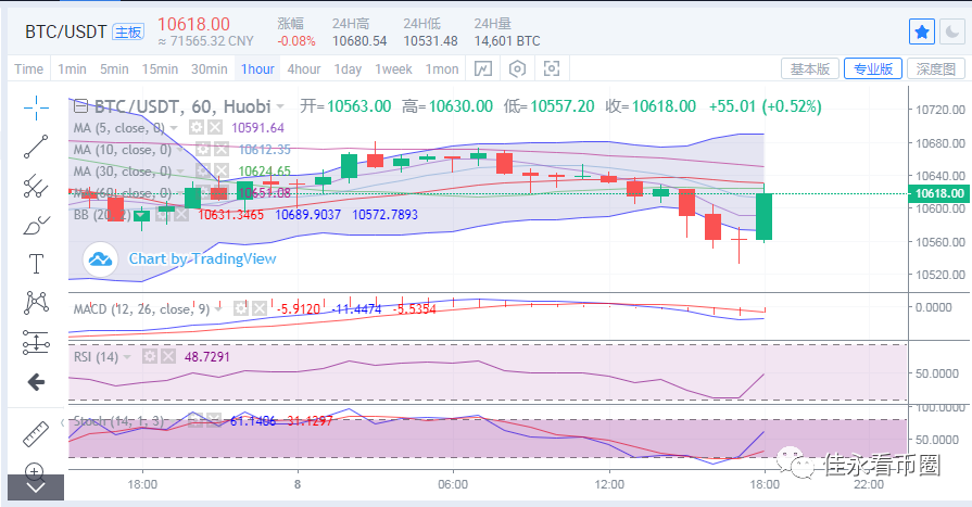 丁佳永：比特币再抛多空迷雾弹  以太坊价格走弱