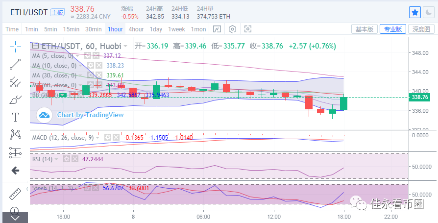 丁佳永：比特币再抛多空迷雾弹  以太坊价格走弱1