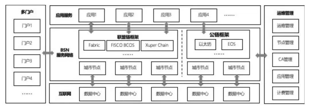 真要引入ETH、EOS ？国家级区块链网络BSN新白皮书要点解读7
