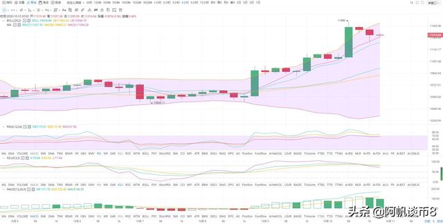 阿帆谈币:BTC ETH区间震荡 晚间将会有大动静?1 阿帆谈币:BTC ETH区间震荡 晚间将会有大动静?1