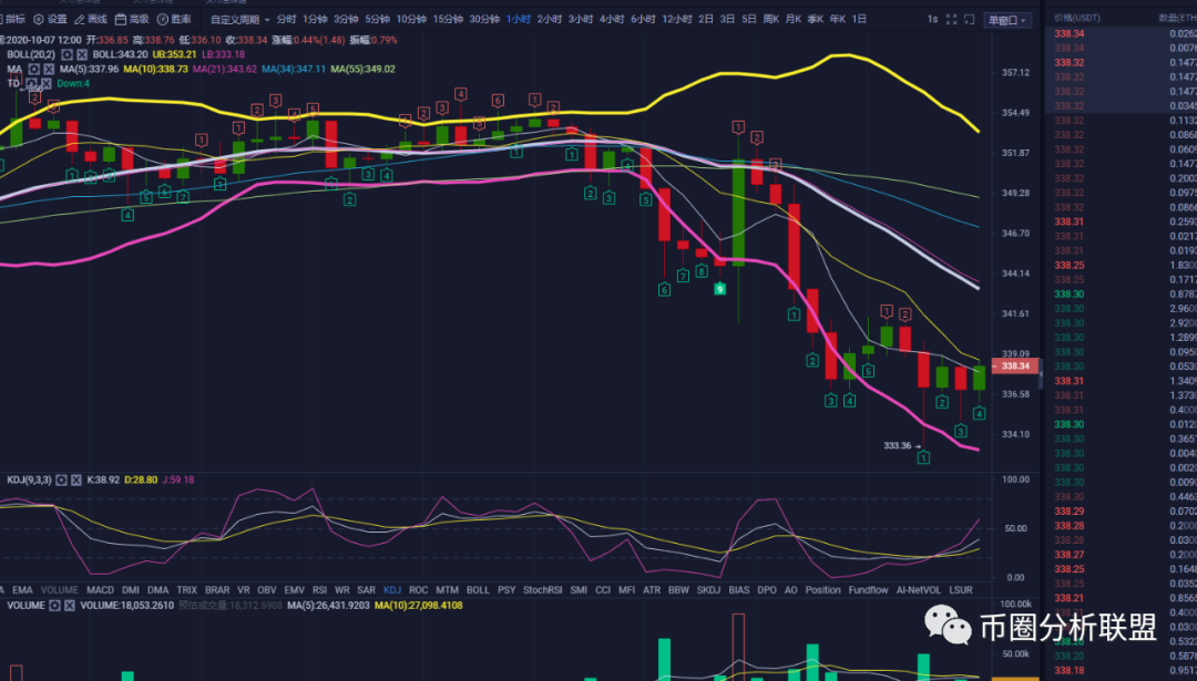 比特币10月7日操作策略-上冲失败承压回落谨慎 比特币10月7日操作策略-上冲失败承压回落谨慎