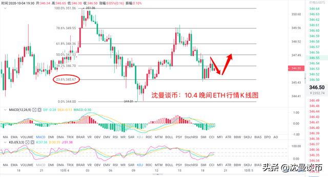 沈曼谈币:10.4 ETH晚间行情解析 沈曼谈币:10.4 ETH晚间行情解析