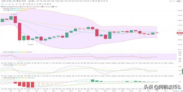 阿帆谈币：10.5BTC ETH横盘震荡 是否在酝酿大行情？1