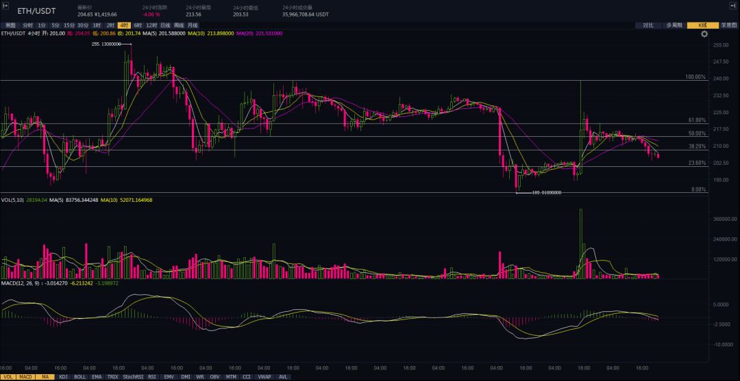 一周币评：BTC ETH EOS XRP BCH趋势解析 | 五六智库5