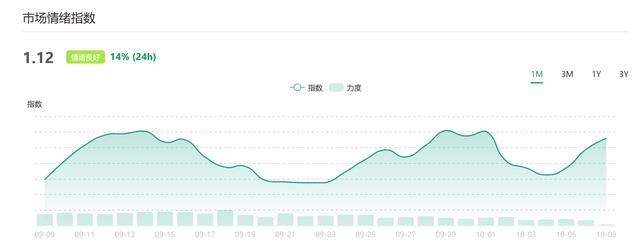 资金向BTC聚集，市场防御性上涨4