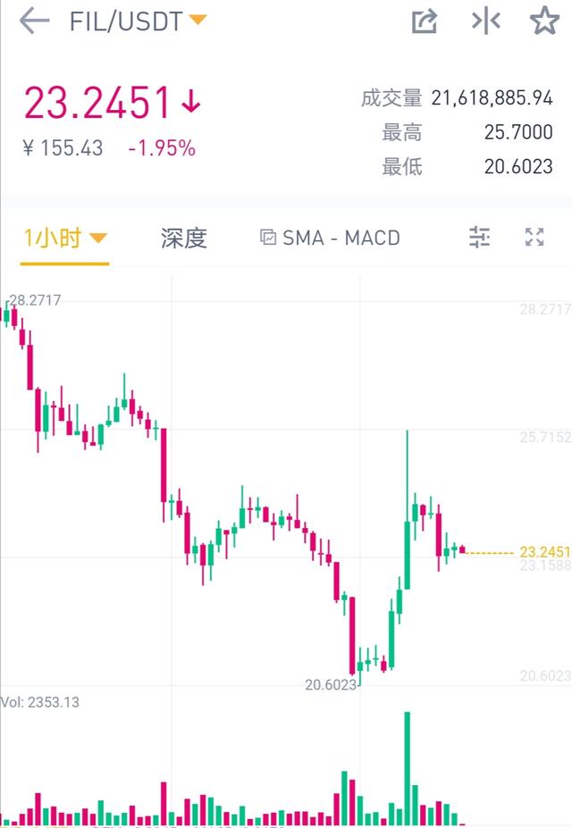 币安上了FIL合约,做空FIL不能无脑了,合约会反复画门割2 币安上了FIL合约,做空FIL不能无脑了,合约会反复画门割2