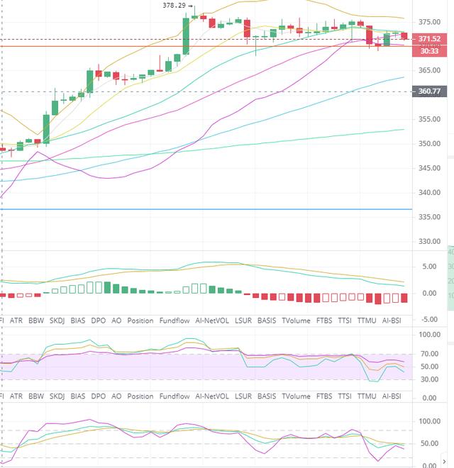 BTC/ETH周末震荡回调修复 走势偏弱 趋势还是 看涨1 BTC/ETH周末震荡回调修复 走势偏弱 趋势还是 看涨1