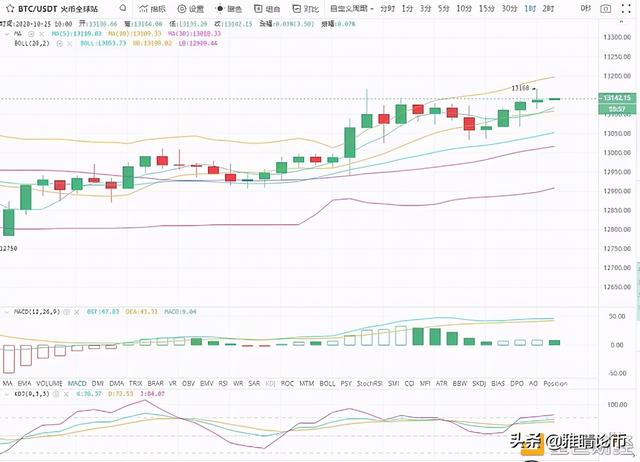 雅晴论币:10.25比特币以太坊日内行情分析操作震荡 雅晴论币:10.25比特币以太坊日内行情分析操作震荡