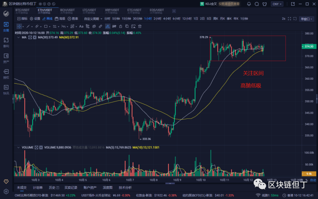 比特币/以太坊分析：有效跌破11100前仍应看涨1