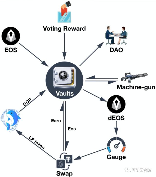 钻石金库将于今晚8点开启公测，将如何搅动EOS生态？用户会有哪些收益？1