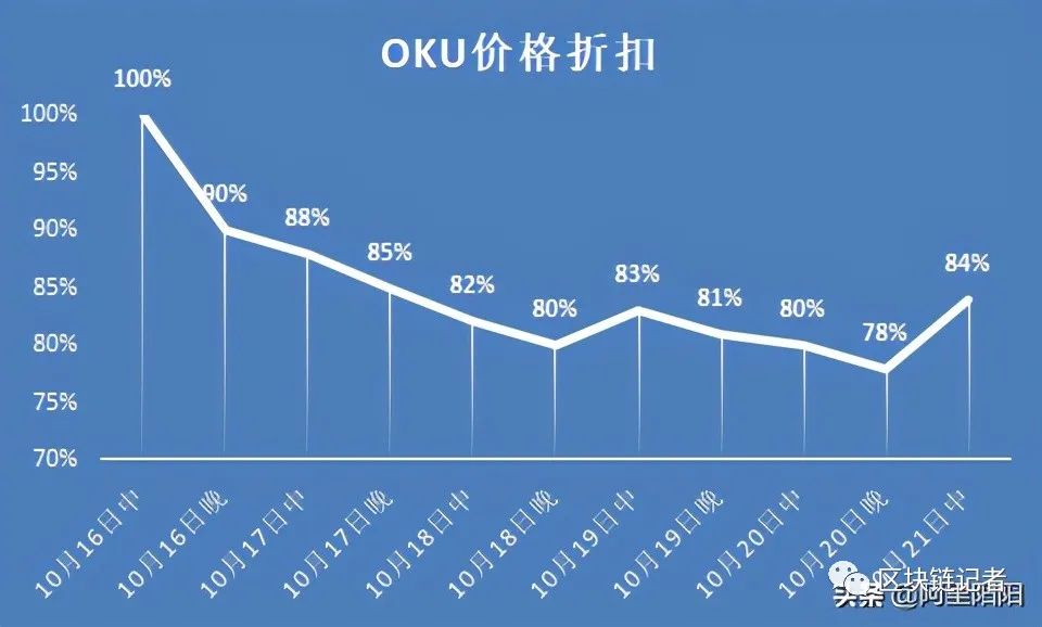 OKEx开放法币交易，低价9折购买比特币3