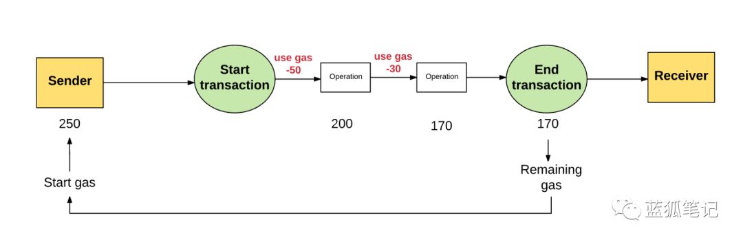 以太坊是如何运作的？（二）