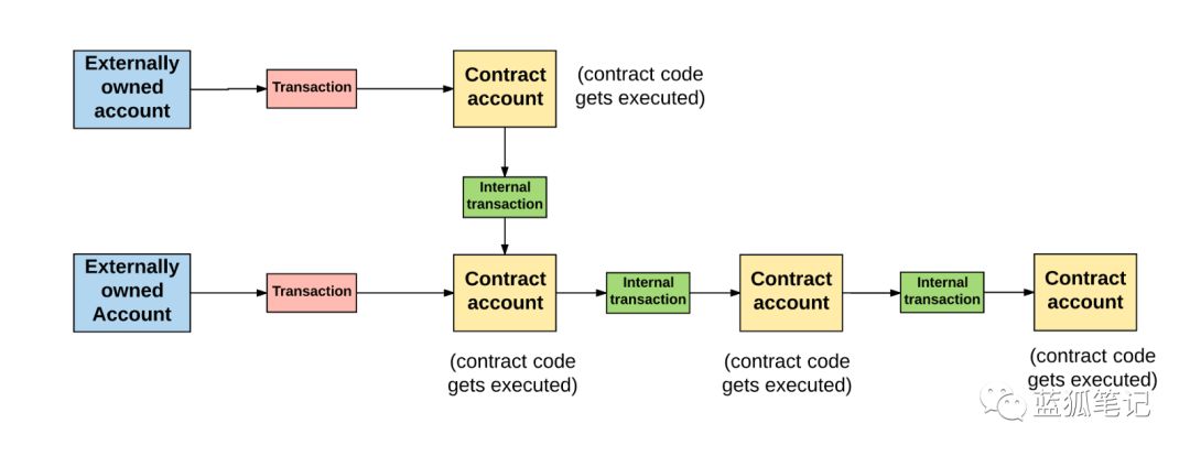 以太坊是如何运作的？（二）5