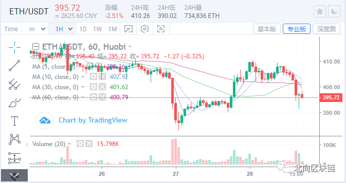 比特币独立拉盘,还能否继续引领行情?1 比特币独立拉盘,还能否继续引领行情?1