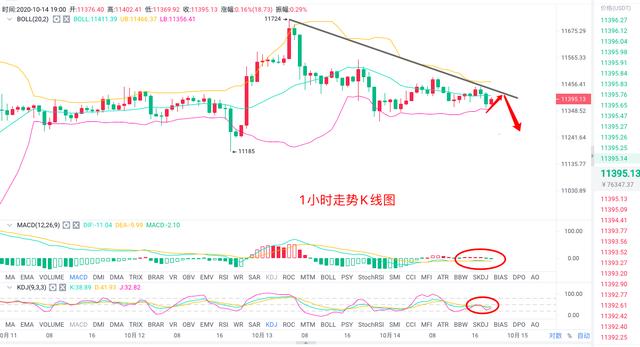 10.14 比特币晚间分析 10.14 比特币晚间分析