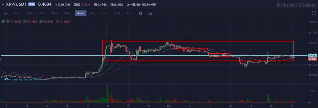 一周币评：BTC ETH EOS XRP BCH趋势解析 | 五六智库9