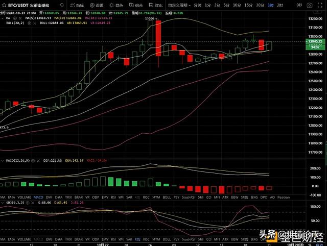 10.22比特币以太坊晚间行情多头继续升温做多坐等盈利 10.22比特币以太坊晚间行情多头继续升温做多坐等盈利