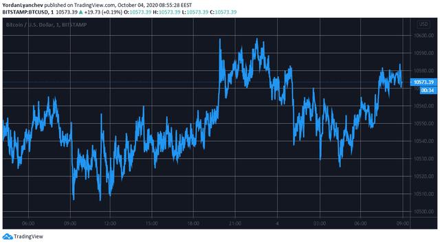 BNB每周收益增长9％后回到前5名：比特币价格停滞