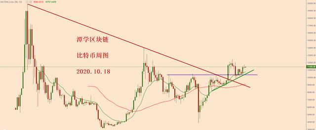 比特币调整接近尾声,多头信号即将出现1 比特币调整接近尾声,多头信号即将出现1