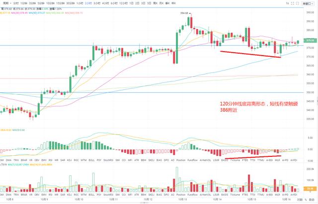 BTC指数夜间冲高日线缩量上涨1